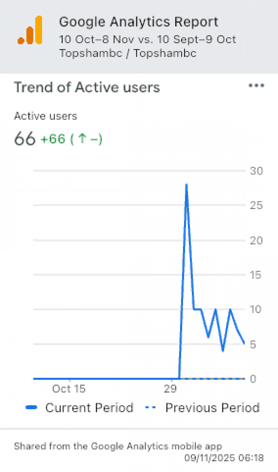 Total Visitors - New & Repeat